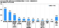 大学生の親が教育費を準備するためにとった方法（提供画像）

