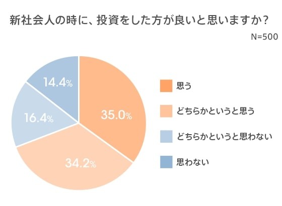 約7割が「新社会人の時に投資をした方が良い」と回答（提供画像）