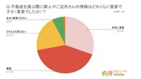 物件を選ぶ際にご近所さんが重要だと思う人は7割以上（提供画像）