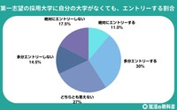 第一志望の企業の「採用大学」に自分の大学が載っていなくても、エントリーしますか？（提供画像）