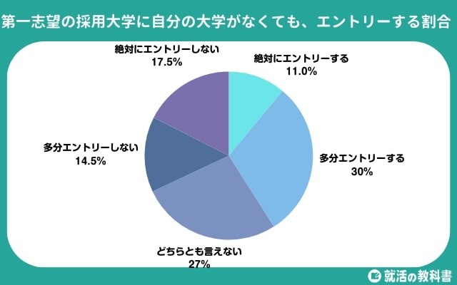 第一志望の企業の「採用大学」に自分の大学が載っていなくても、エントリーしますか？（提供画像）