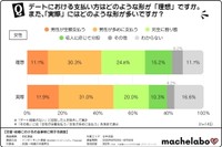 【女性】デートにおける理想の支払い方法と実際の支払い方法（提供画像）