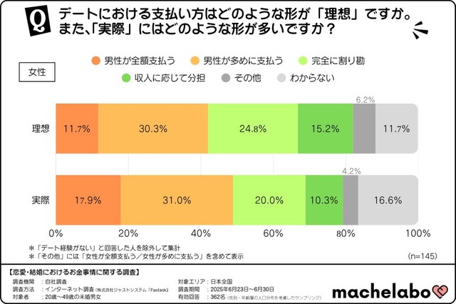 【女性】デートにおける理想の支払い方法と実際の支払い方法（提供画像）
