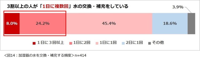 加湿器の水を交換・補充する頻度（提供画像）