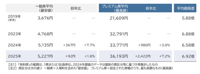 有料席の価格推移（提供画像）