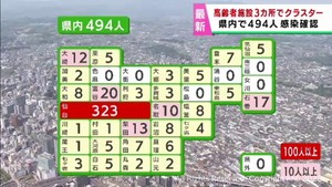 【詳報】宮城県で494人感染　うち仙台市323人　3週ぶりに増加　高齢者施設3件でクラスター
