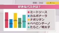 好きなパスタは？【みんなに聞いてみた】