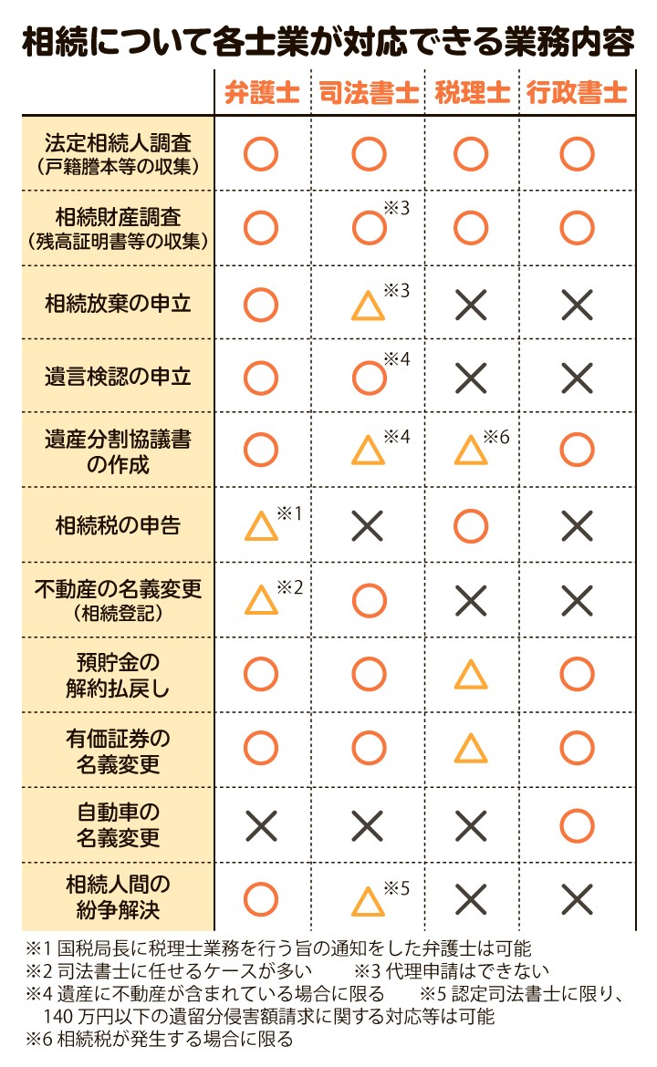 相続について各士業が対応できる業務内容