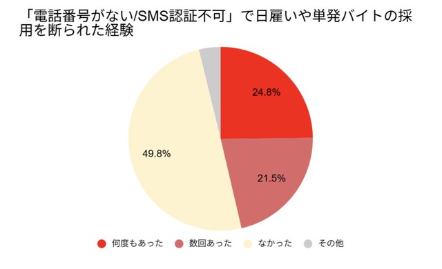 「電話番号がない」または「SMS認証ができない」という理由で、日雇いや単発バイトなどの応募・採用を断られた経験（提供画像）