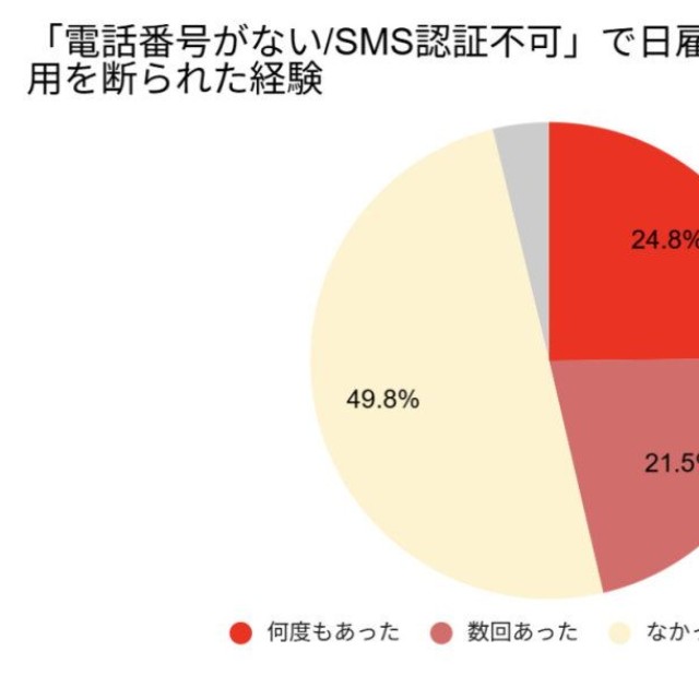 「電話番号がない」または「SMS認証ができない」という理由で、日雇いや単発バイトなどの応募・採用を断られた経験（提供画像）