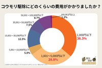コウモリ駆除に、どのくらい費用がかかりましたか？（提供画像）