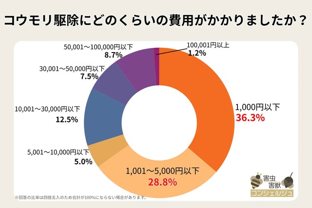 コウモリ駆除に、どのくらい費用がかかりましたか？（提供画像）