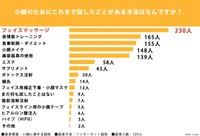 小顔のためにこれまで試したことがある方法はなんですか？（提供画像）