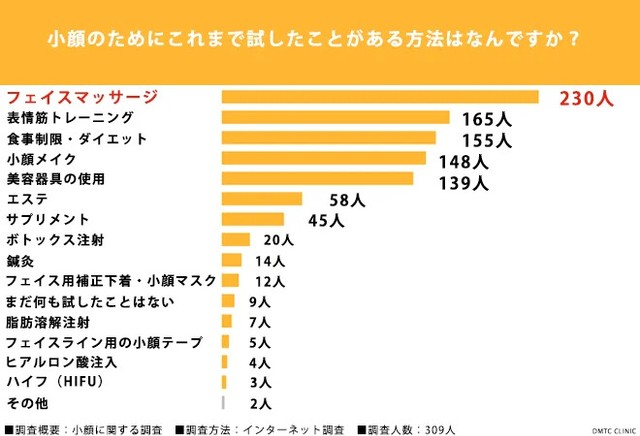 小顔のためにこれまで試したことがある方法はなんですか？（提供画像）