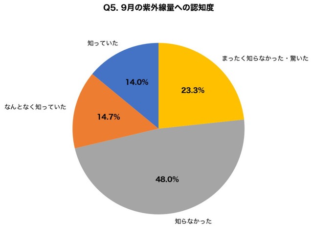 9月の紫外線量が6月と同等レベルであることを知っていましたか？（提供画像）