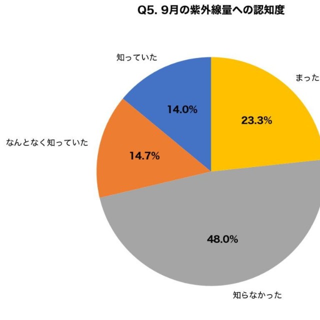 9月の紫外線量が6月と同等レベルであることを知っていましたか？（提供画像）