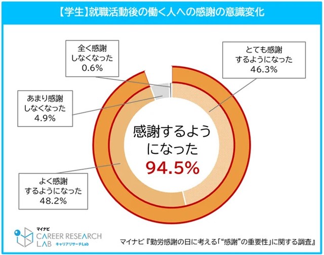 【学生】就職活動後の働く人への感謝の意識変化（提供画像）