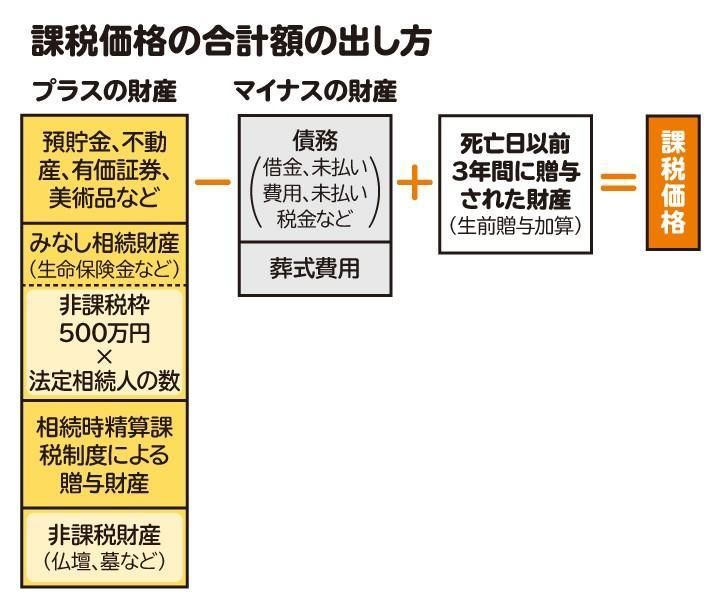 課税価格の合計額の出し方を示す図解