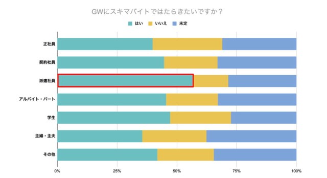 【雇用形態別】GW中にスキマバイトをしたいですか？（提供画像）