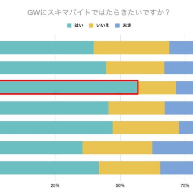 【雇用形態別】GW中にスキマバイトをしたいですか？（提供画像）