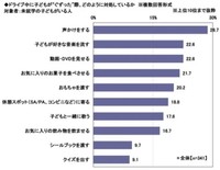 ドライブ中に子どもが“ぐずった”際、どのように対処しているか※複数回答形式（提供画像）
