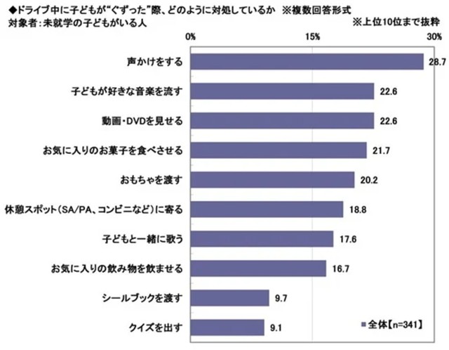 ドライブ中に子どもが“ぐずった”際、どのように対処しているか※複数回答形式（提供画像）
