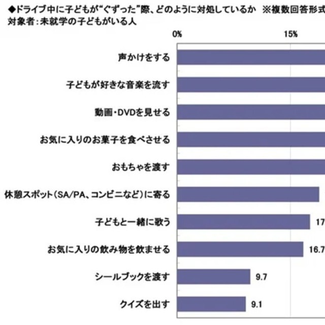 ドライブ中に子どもが“ぐずった”際、どのように対処しているか※複数回答形式（提供画像）
