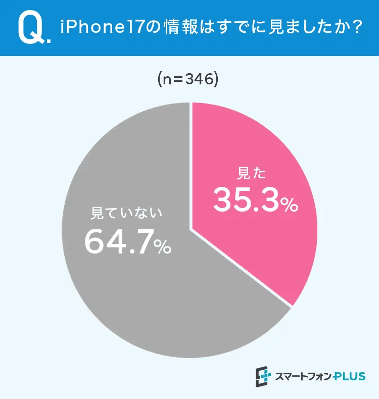 iPhone17の情報はすでに見られましたか？（提供画像）