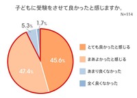 子どもに受験をさせて良かったと感じますか（提供画像）