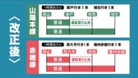 【図解】JR西日本　春のダイヤ改正で一部列車の運行区間を見直し