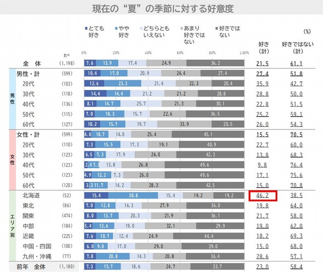 現在の“夏”の季節の好意度（出典：日本インフォメーション（株）調べ）