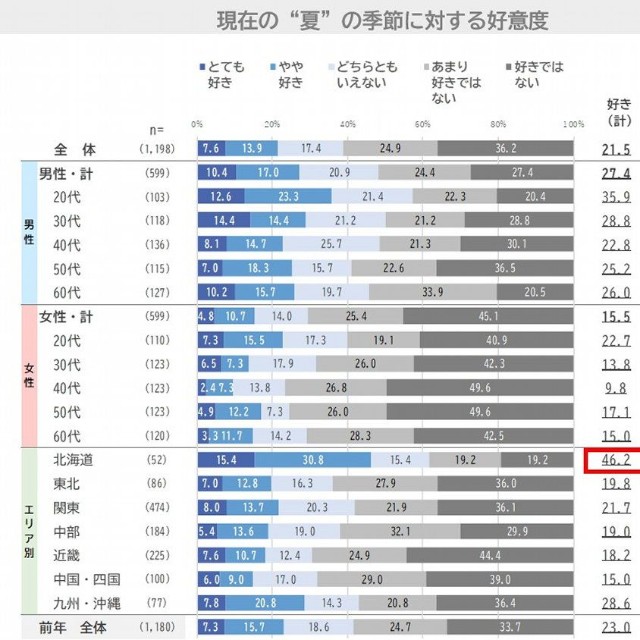 現在の“夏”の季節の好意度（出典：日本インフォメーション（株）調べ）