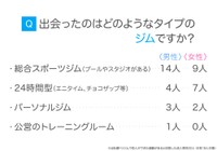 どのようなタイプのジム