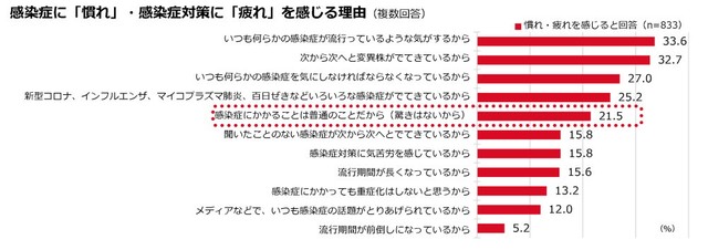 感染症に「慣れ」を感じる、または感染症対策に「疲れ」を感じる理由（提供画像）