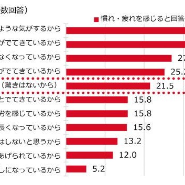 感染症に「慣れ」を感じる、または感染症対策に「疲れ」を感じる理由（提供画像）