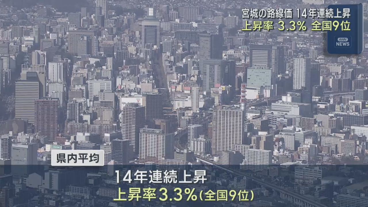 路線価　宮城県の平均上昇率は３．３％で全国９位