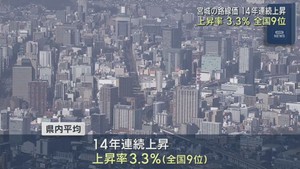 路線価　宮城県の平均上昇率は３．３％で全国９位