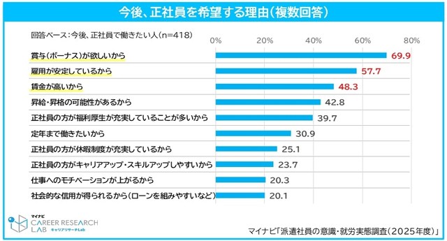 今後正社員を希望する理由（提供画像）