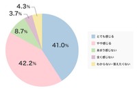 以前より痩せにくくなったと感じるか