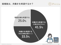 結婚後は、共働きを希望するか？（提供画像）