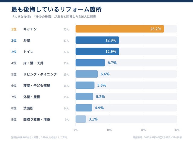 最も後悔したリフォーム箇所（提供画像）