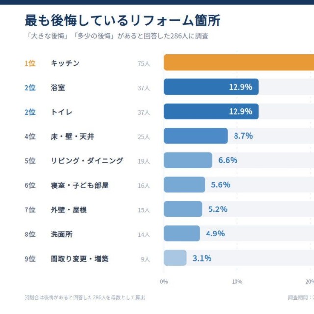 最も後悔したリフォーム箇所（提供画像）
