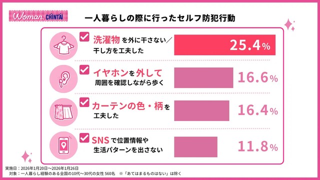 一人暮らしの際に行ったセルフ防犯行動（提供画像）