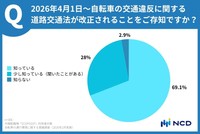 2026年4月1日から施行される自転車の交通反則通告制度（青切符）の認知度（提供画像）