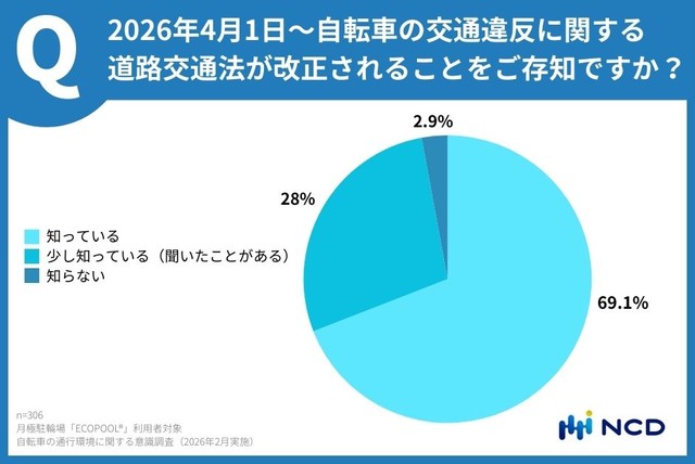 2026年4月1日から施行される自転車の交通反則通告制度（青切符）の認知度（提供画像）