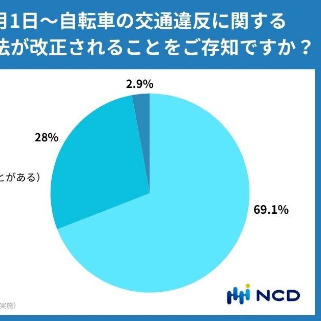 2026年4月1日から施行される自転車の交通反則通告制度（青切符）の認知度（提供画像）