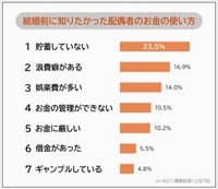 結婚前に知りたかった配偶者のお金の使い方（提供画像）