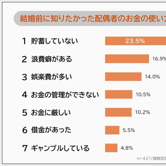 結婚前に知りたかった配偶者のお金の使い方（提供画像）