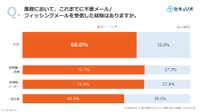 不審メールなどを受信した経験