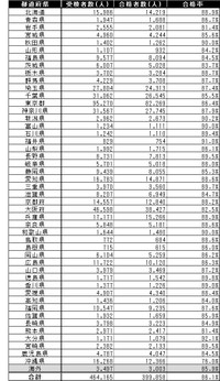 【都道府県別】2021年度 小学生の漢検受験者数・合格者数・合格率（提供画像）